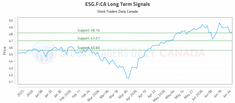 Stock Chart for ESG.F:CA