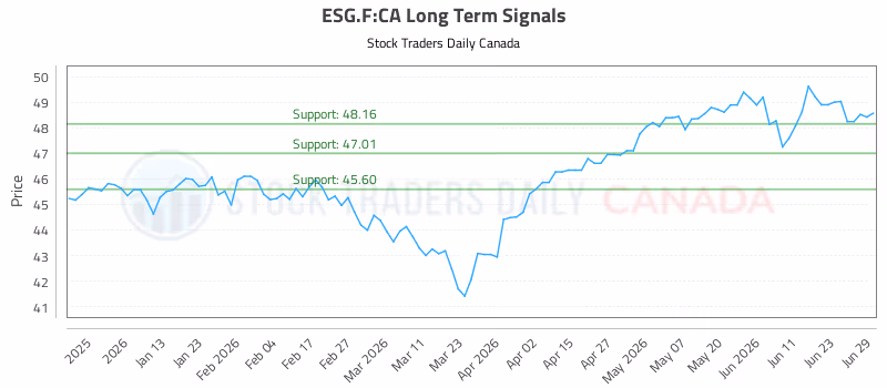 Stock Chart for ESG.F:CA