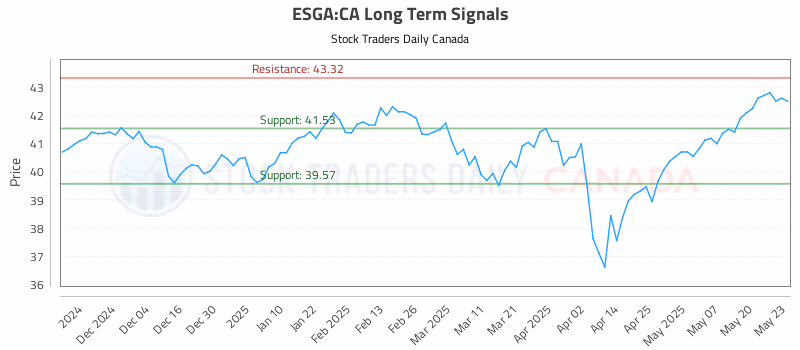 Stock Chart for ESGA:CA