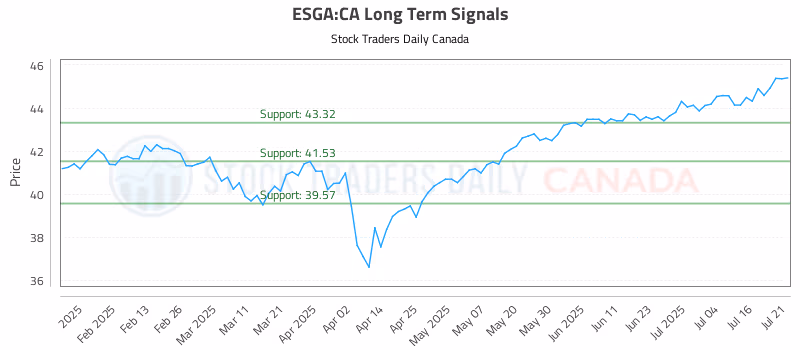 Stock Chart for ESGA:CA