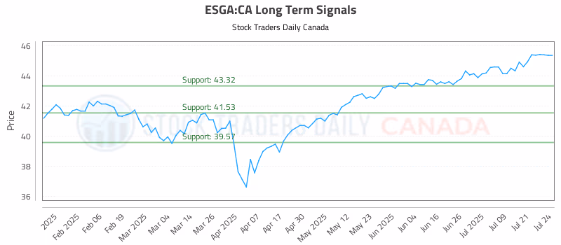 Stock Chart for ESGA:CA