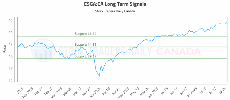 Stock Chart for ESGA:CA