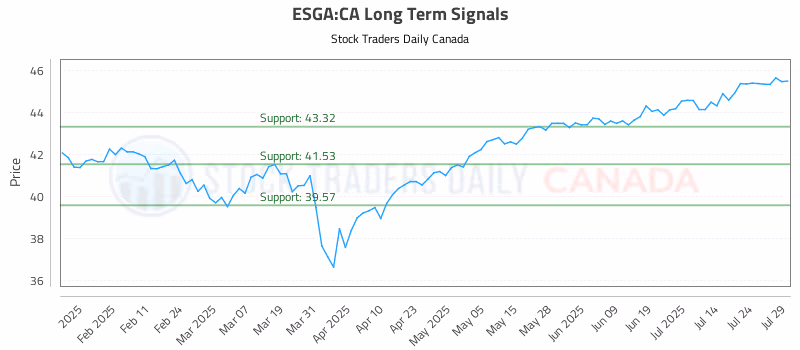 Stock Chart for ESGA:CA