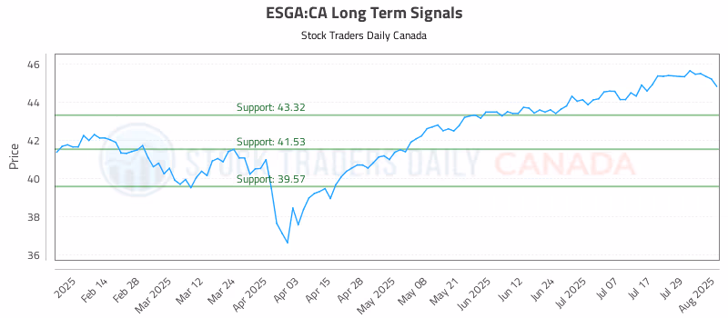 Stock Chart for ESGA:CA