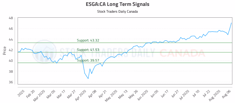 Stock Chart for ESGA:CA