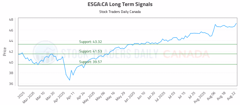 Stock Chart for ESGA:CA