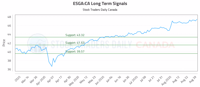 Stock Chart for ESGA:CA