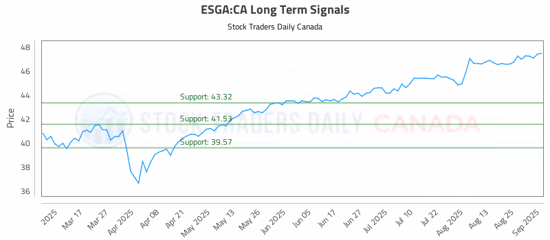Stock Chart for ESGA:CA