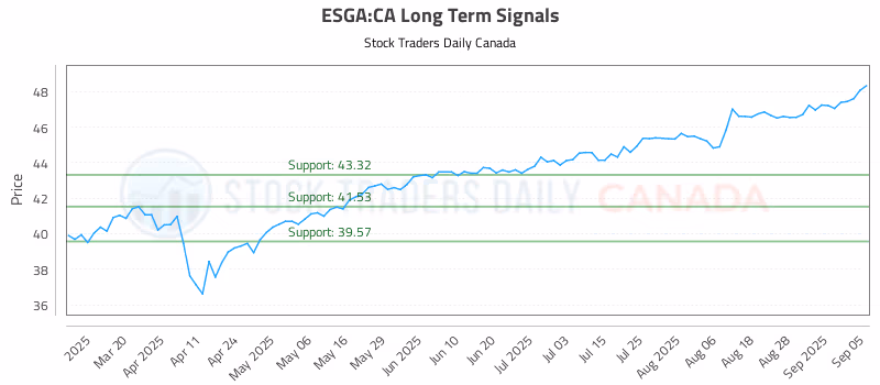 Stock Chart for ESGA:CA