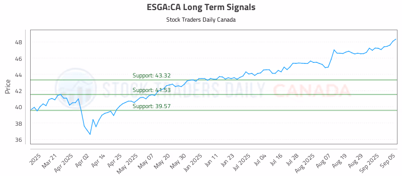 Stock Chart for ESGA:CA