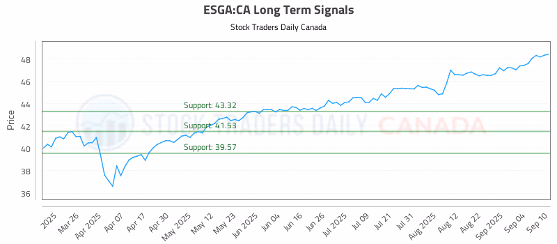 Stock Chart for ESGA:CA