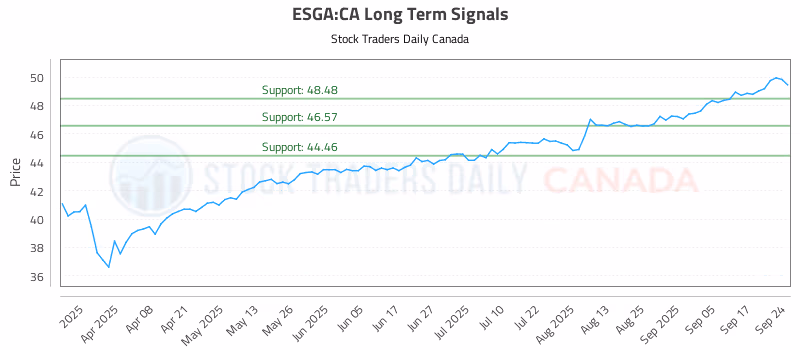 Stock Chart for ESGA:CA