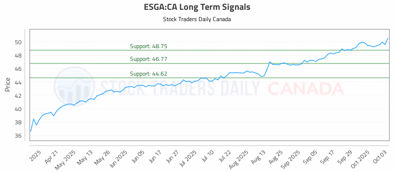 Stock Chart for ESGA:CA