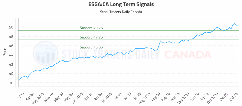 Stock Chart for ESGA:CA