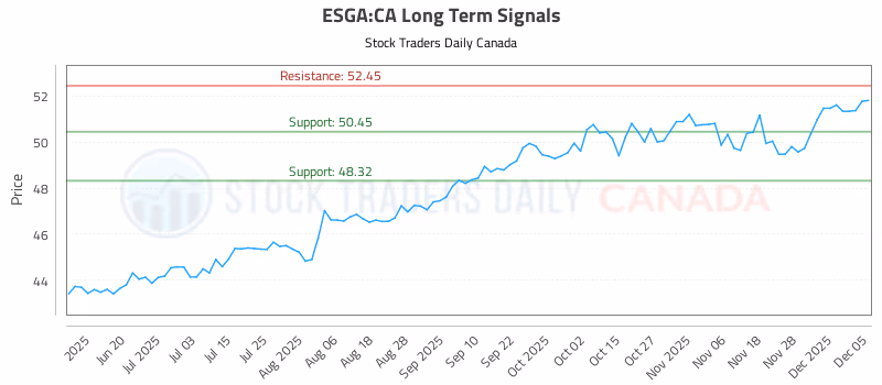 Stock Chart for ESGA:CA