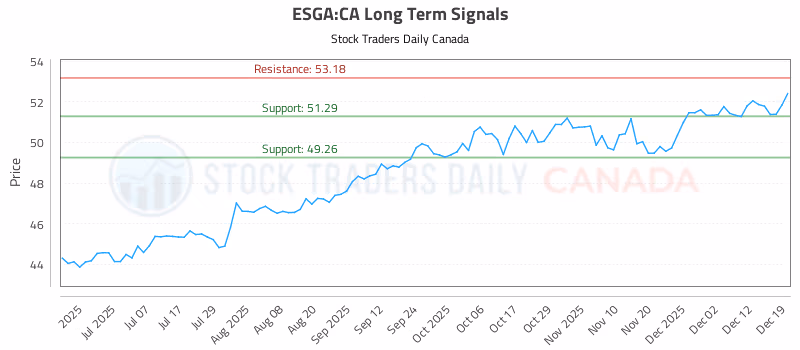 Stock Chart for ESGA:CA