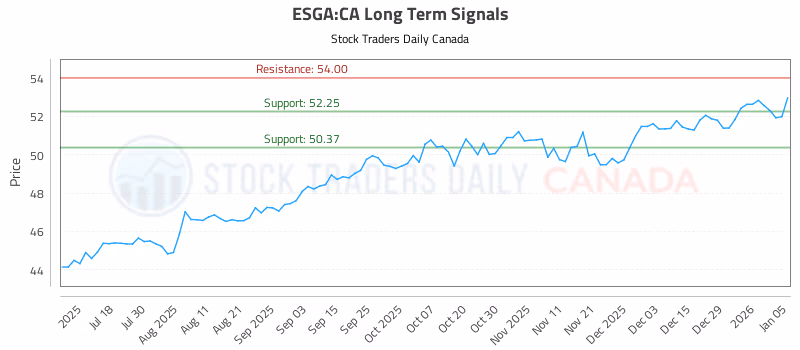 Stock Chart for ESGA:CA