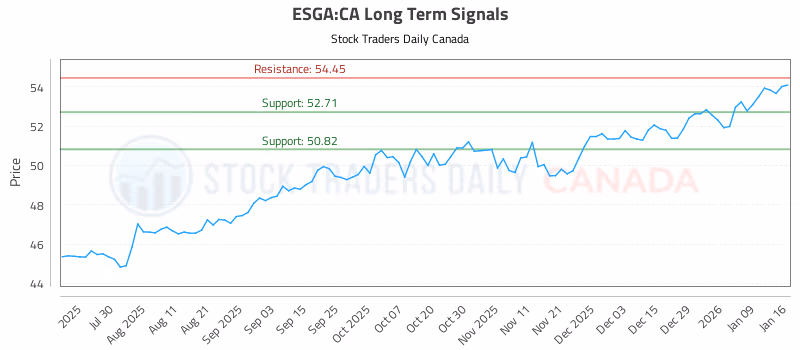 Stock Chart for ESGA:CA