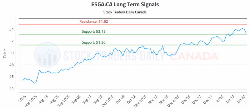 Stock Chart for ESGA:CA
