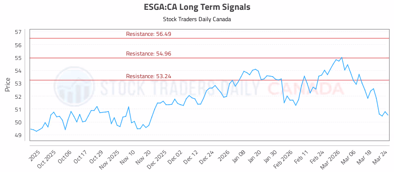 Stock Chart for ESGA:CA