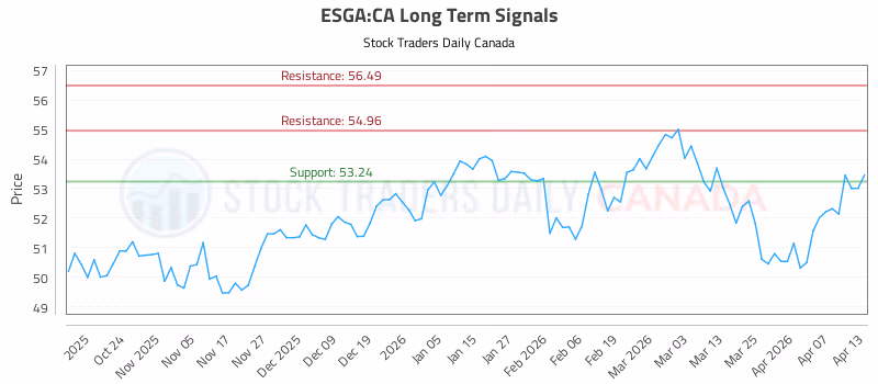 Stock Chart for ESGA:CA