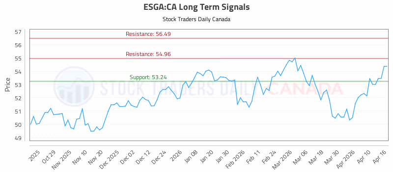 Stock Chart for ESGA:CA