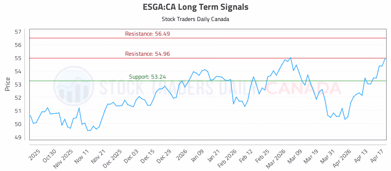 Stock Chart for ESGA:CA