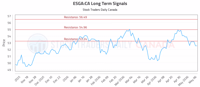 Stock Chart for ESGA:CA
