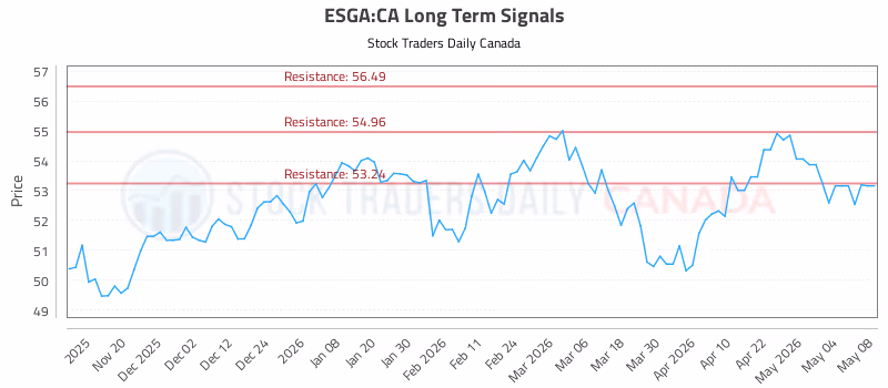 Stock Chart for ESGA:CA