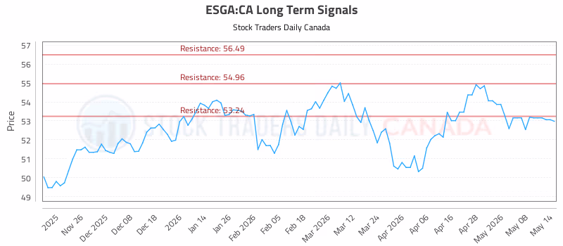 Stock Chart for ESGA:CA