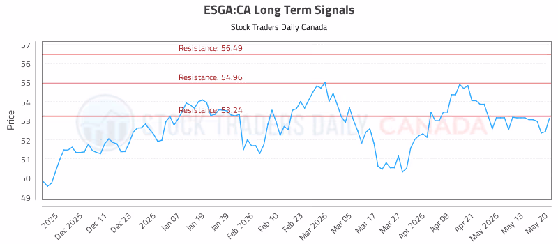Stock Chart for ESGA:CA