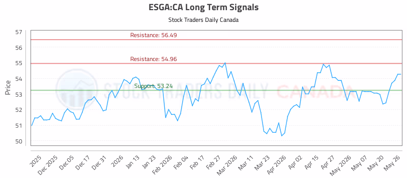 Stock Chart for ESGA:CA