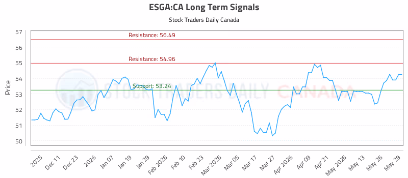 Stock Chart for ESGA:CA