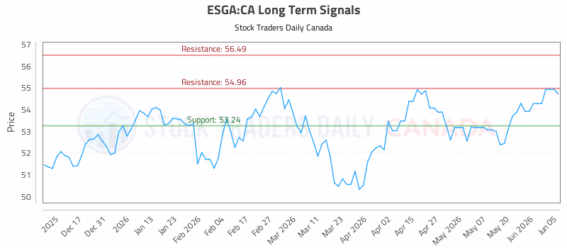 Stock Chart for ESGA:CA