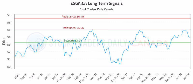 Stock Chart for ESGA:CA