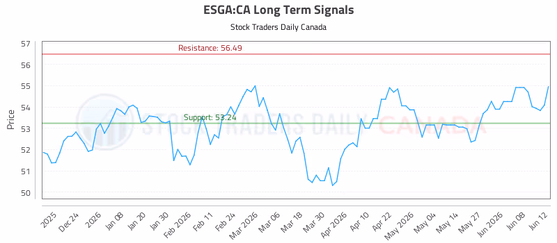 Stock Chart for ESGA:CA