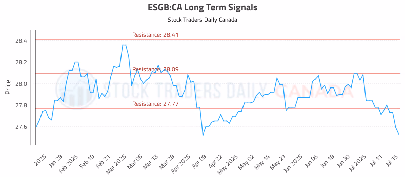 Stock Chart for ESGB:CA