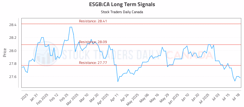 Stock Chart for ESGB:CA