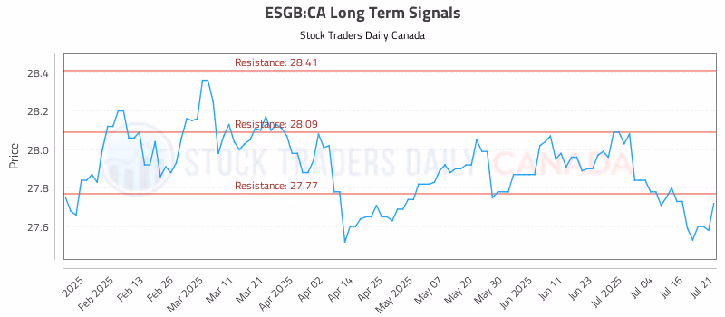Stock Chart for ESGB:CA