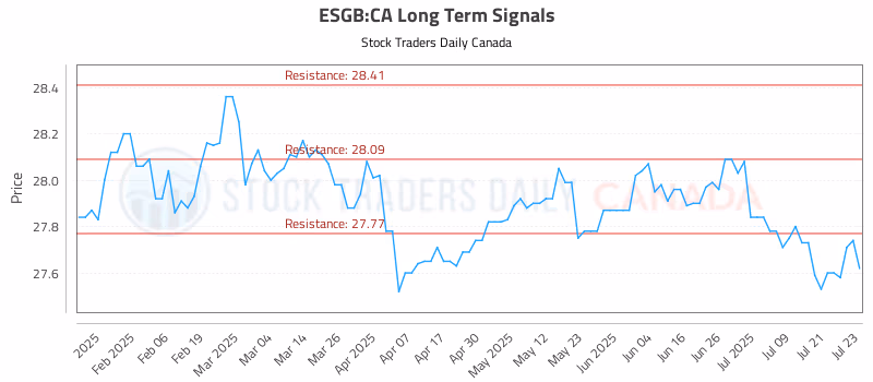 Stock Chart for ESGB:CA