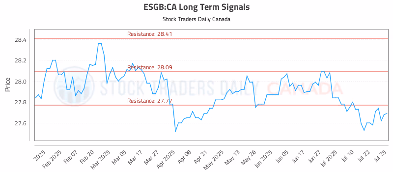 Stock Chart for ESGB:CA