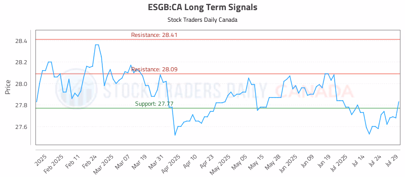Stock Chart for ESGB:CA