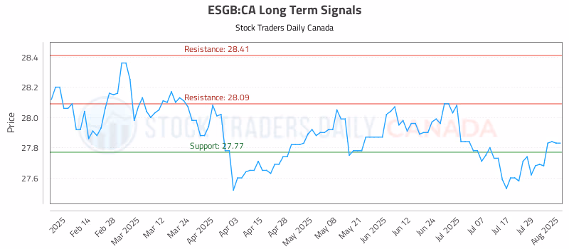Stock Chart for ESGB:CA