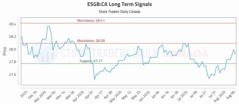 Stock Chart for ESGB:CA