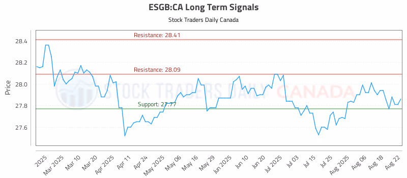 Stock Chart for ESGB:CA
