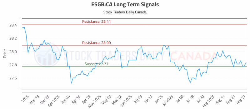 Stock Chart for ESGB:CA