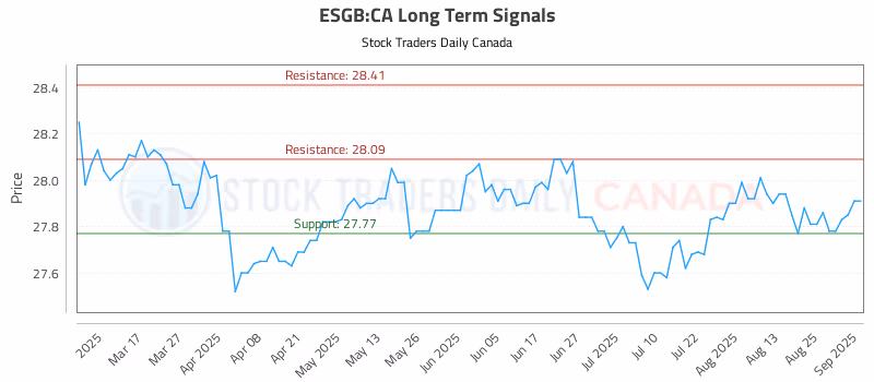 Stock Chart for ESGB:CA
