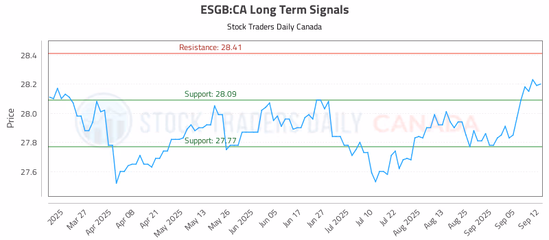 Stock Chart for ESGB:CA