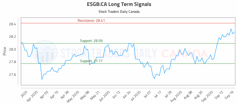 Stock Chart for ESGB:CA