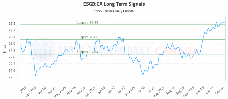 Stock Chart for ESGB:CA